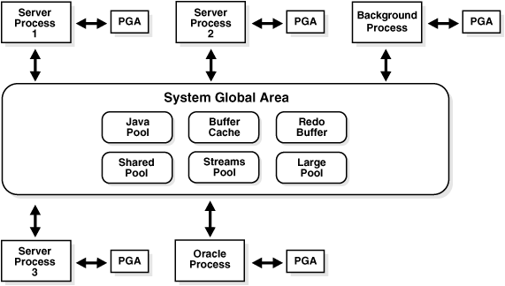 oracle-mem-structure